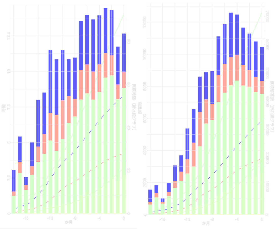 Anki Answer and Time Chart