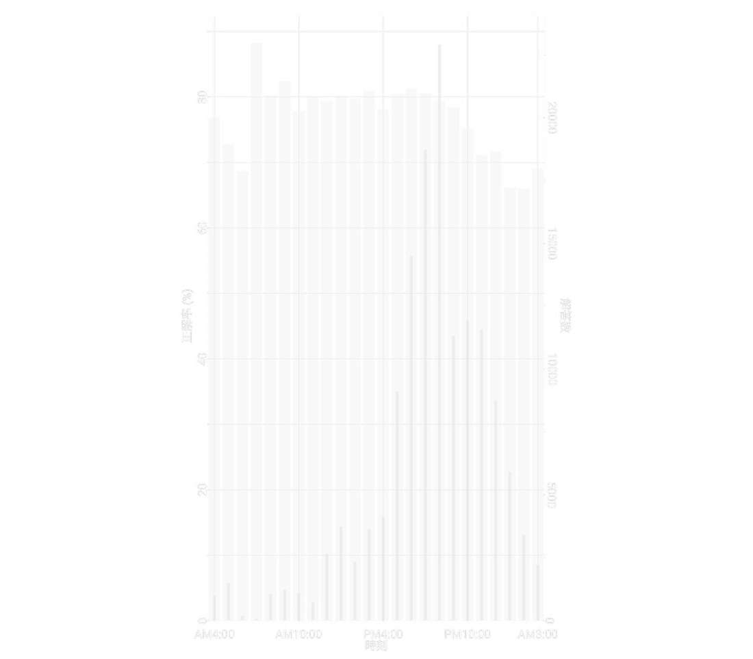 Anki Time Success Chart